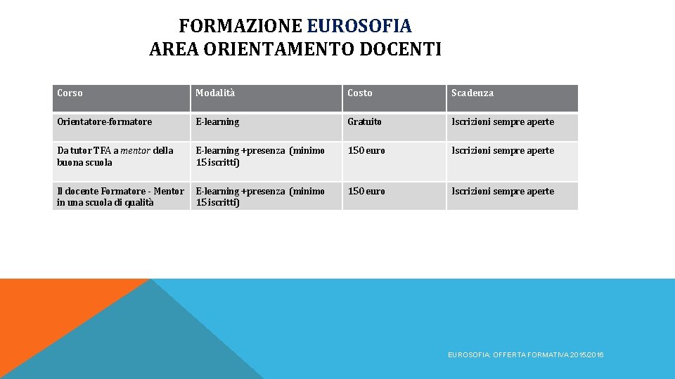 FORMAZIONE EUROSOFIA AREA ORIENTAMENTO DOCENTI Corso Modalità Costo Scadenza Orientatore-formatore E-learning Gratuito Iscrizioni sempre