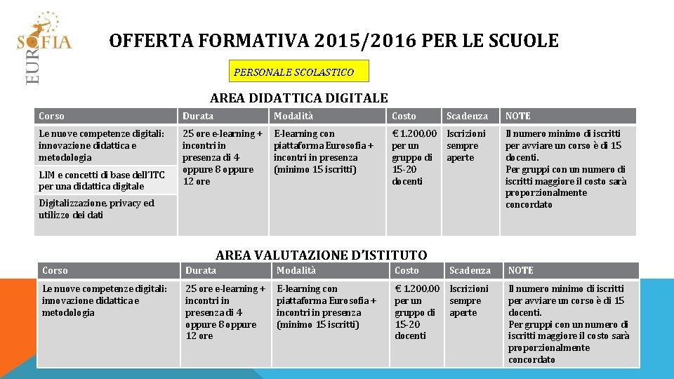 OFFERTA FORMATIVA 2015/2016 PER LE SCUOLE PERSONALE SCOLASTICO AREA DIDATTICA DIGITALE Corso Durata Modalità