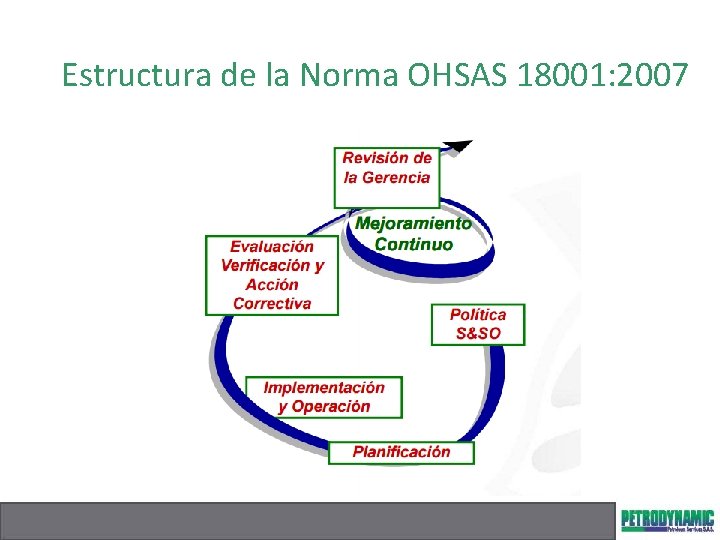 Estructura de la Norma OHSAS 18001: 2007 