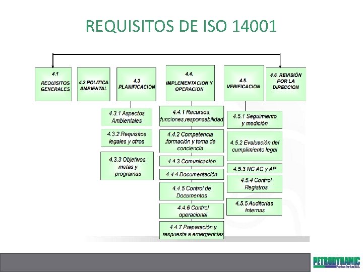 REQUISITOS DE ISO 14001 