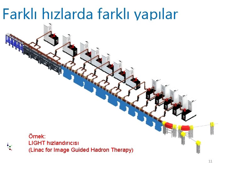 Farklı hızlarda farklı yapılar Örnek: LIGHT hızlandırıcısı (Linac for Image Guided Hadron Therapy) 11