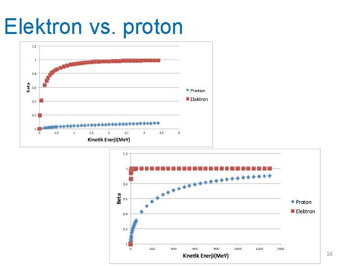 Elektron vs. proton 16 
