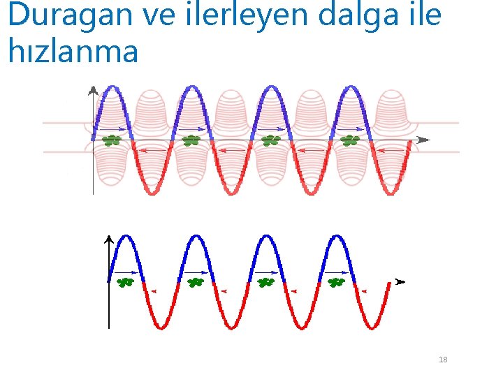 Duragan ve ilerleyen dalga ile hızlanma 18 