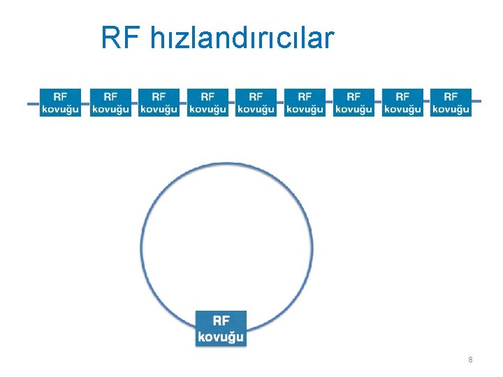 RF hızlandırıcılar 8 