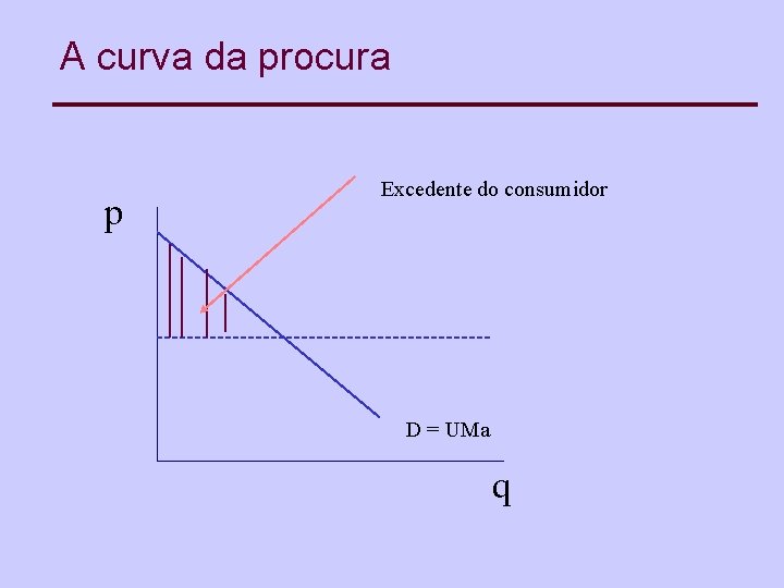 A curva da procura p Excedente do consumidor D = UMa q 