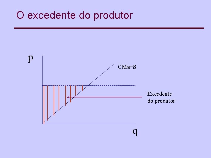 O excedente do produtor p CMa=S Excedente do produtor q 