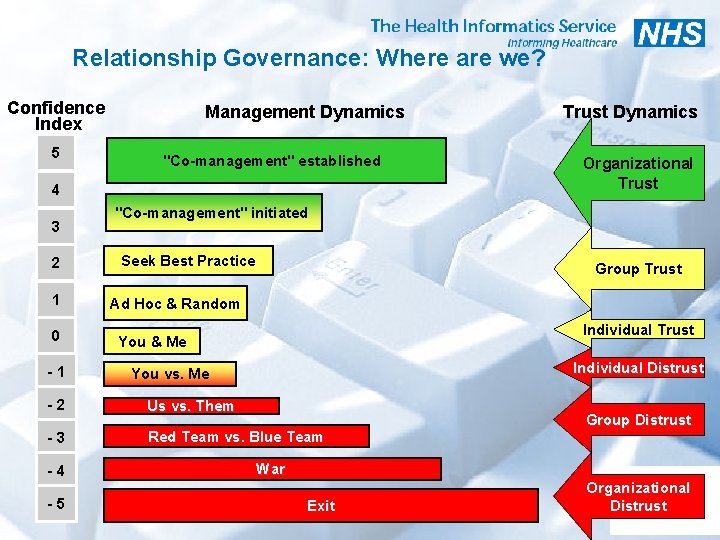 Relationship Governance: Where are we? Confidence Index 5 Management Dynamics "Co-management" established 4 3