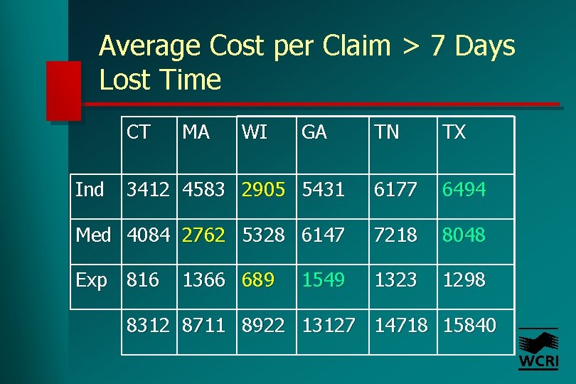 Average Cost per Claim > 7 Days Lost Time CT TN TX 3412 4583