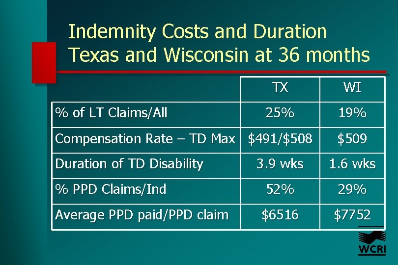 Indemnity Costs and Duration Texas and Wisconsin at 36 months % of LT Claims/All