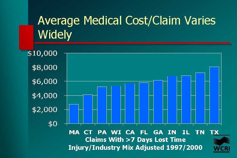 Average Medical Cost/Claim Varies Widely Claims With >7 Days Lost Time Injury/Industry Mix Adjusted