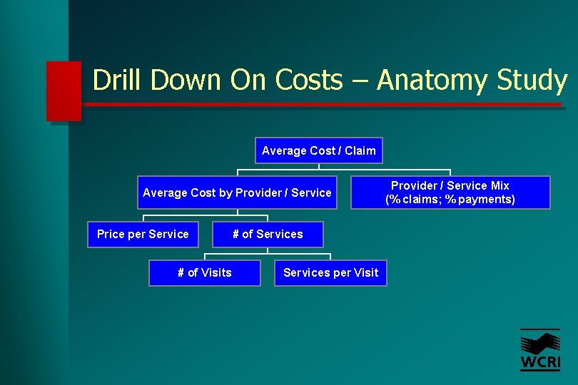 Drill Down On Costs – Anatomy Study Average Cost / Claim Average Cost by