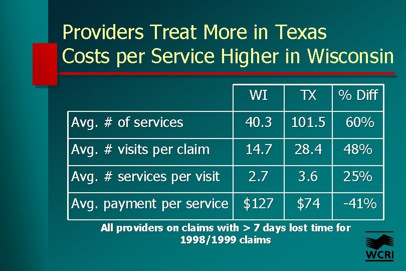 Providers Treat More in Texas Costs per Service Higher in Wisconsin WI TX %