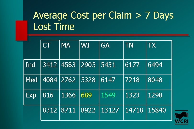 Average Cost per Claim > 7 Days Lost Time CT TN TX 3412 4583