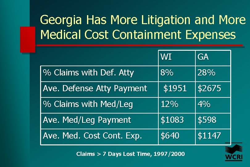 Georgia Has More Litigation and More Medical Cost Containment Expenses % Claims with Def.