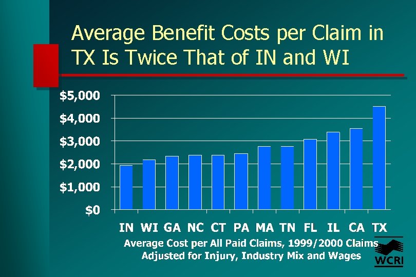 Average Benefit Costs per Claim in TX Is Twice That of IN and WI