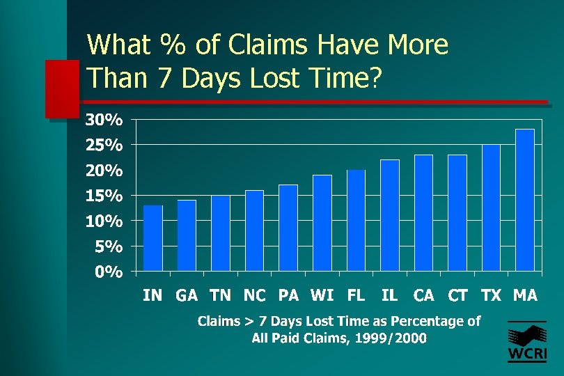 What % of Claims Have More Than 7 Days Lost Time? 