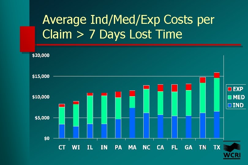 Average Ind/Med/Exp Costs per Claim > 7 Days Lost Time 