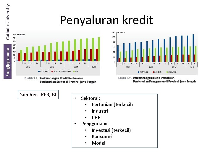 Catholic University Soegijapranata Penyaluran kredit Sumber : KER, BI • Sektoral: • Pertanian (terkecil)