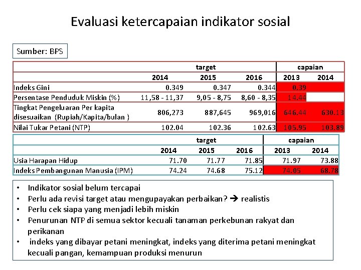 Evaluasi ketercapaian indikator sosial Sumber: BPS Indeks Gini Persentase Penduduk Miskin (%) Tingkat Pengeluaran