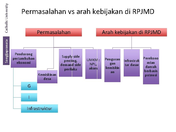 Catholic University Soegijapranata Permasalahan vs arah kebijakan di RPJMD Permasalahan Pendorong pertumbuhan ekonomi Supply