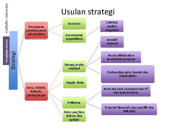 Catholic University Percepatan pembangunan infrastruktur Strategi Soegijapranata Usulan strategi Investasi Government expenditure Lakukan analisis