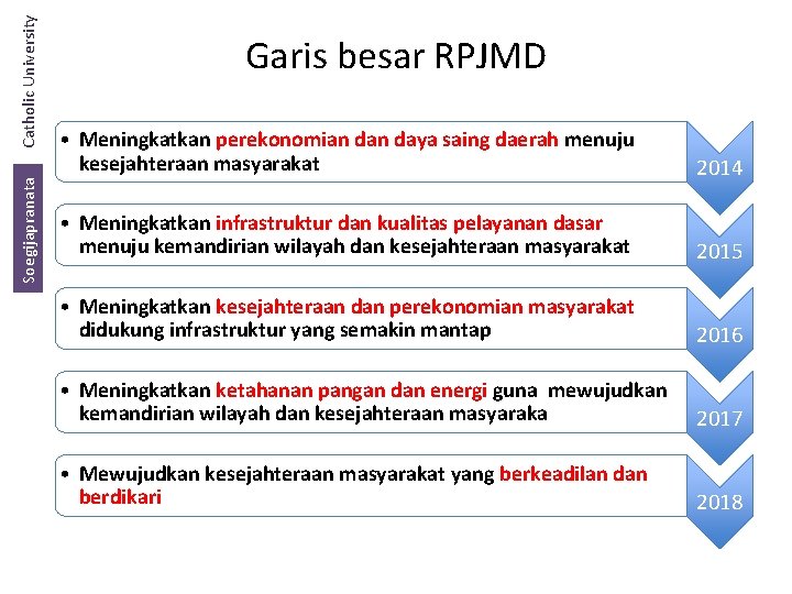 Catholic University Soegijapranata Garis besar RPJMD • Meningkatkan perekonomian daya saing daerah menuju kesejahteraan