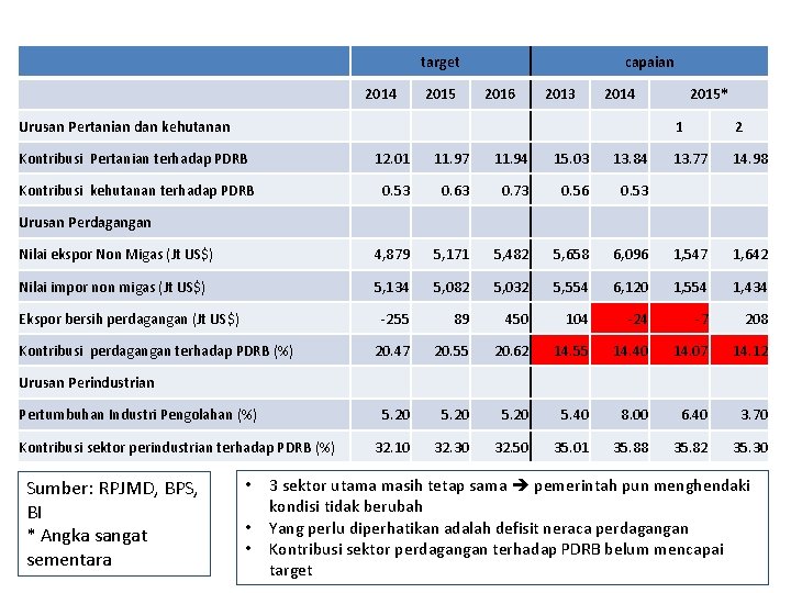 Evaluasi ketercapaian sektoral target 2014 2015 capaian 2016 2013 2014 Urusan Pertanian dan kehutanan