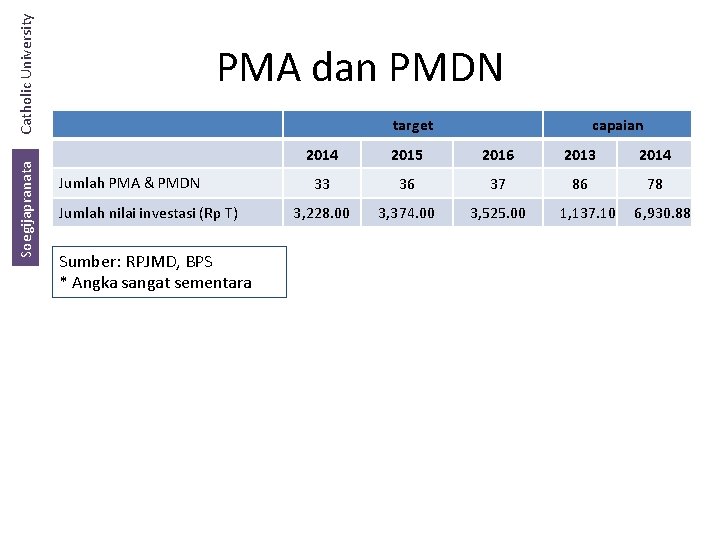 Catholic University Soegijapranata PMA dan PMDN target Jumlah PMA & PMDN Jumlah nilai investasi