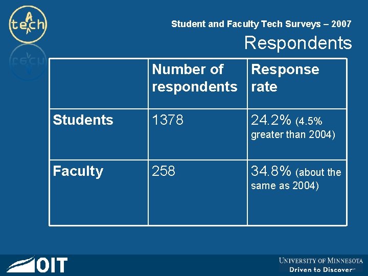 Student and Faculty Tech Surveys – 2007 Respondents Number of Response respondents rate Students