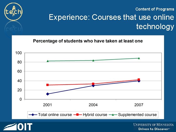 Content of Programs Experience: Courses that use online technology 