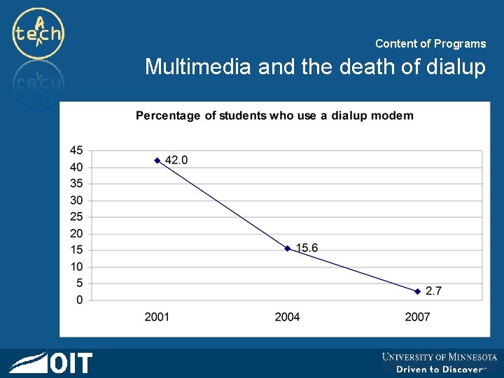 Content of Programs Multimedia and the death of dialup 