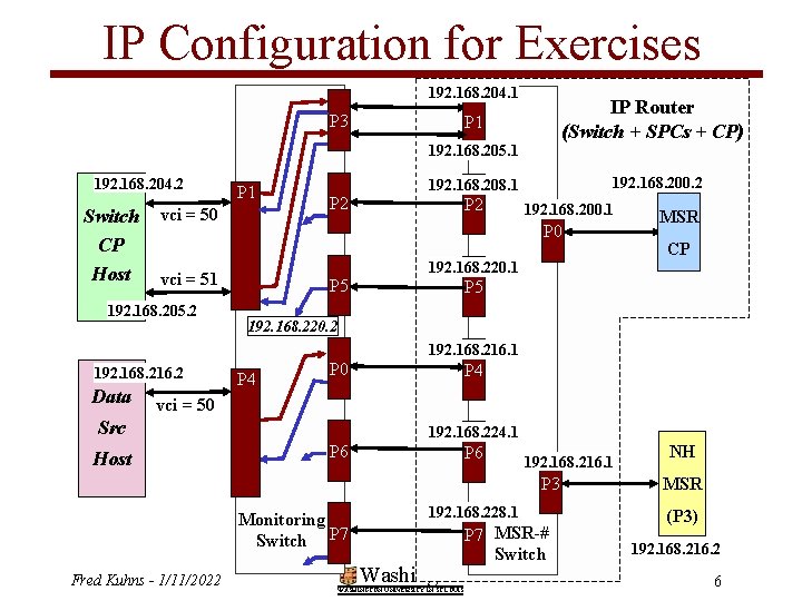 IP Configuration for Exercises 192. 168. 204. 1 P 3 IP Router (Switch +