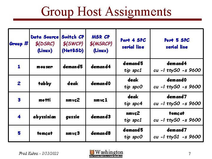 Group Host Assignments Data Source Switch CP Group # ${DSRC} ${SWCP} (Linux) (Net. BSD)