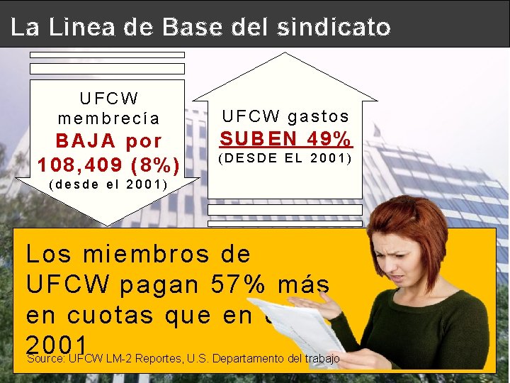 La Linea de Base del sindicato UFCW membrecía BAJA por 108, 409 (8%) UFCW