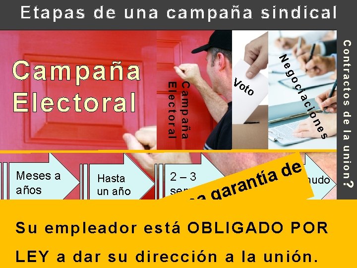 Etapas de una campaña sindical ci to go Vo Contractos de la union? Ne