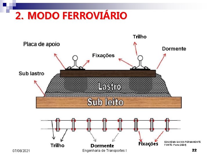 2. MODO FERROVIÁRIO Trilho 07/06/2021 Dormente Engenharia de Transportes I Fixações ESQUEMA DA VIA