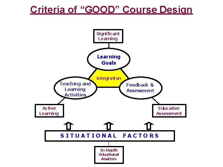 Criteria of “GOOD” Course Design Significant Learning Goals Integration Teaching and Learning Activities Feedback