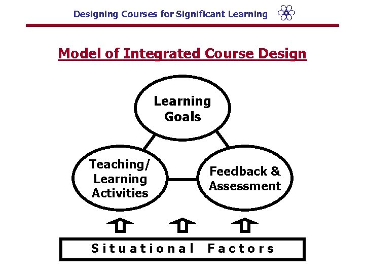 Designing Courses for Significant Learning Model of Integrated Course Design Learning Goals Teaching/ Learning