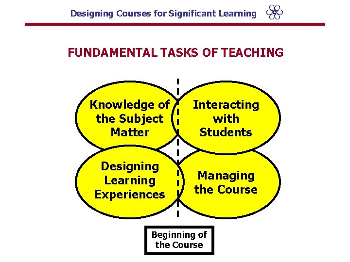 Designing Courses for Significant Learning FUNDAMENTAL TASKS OF TEACHING Knowledge of the Subject Matter