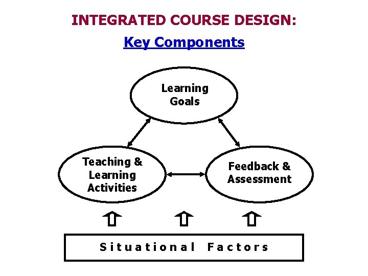 INTEGRATED COURSE DESIGN: Key Components Learning Goals Teaching & Learning Activities Situational Feedback &
