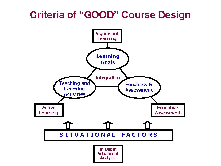 Criteria of “GOOD” Course Design Significant Learning Goals Integration Teaching and Learning Activities Feedback