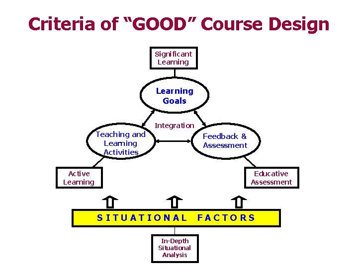 Criteria of “GOOD” Course Design Significant Learning Goals Integration Teaching and Learning Activities Feedback