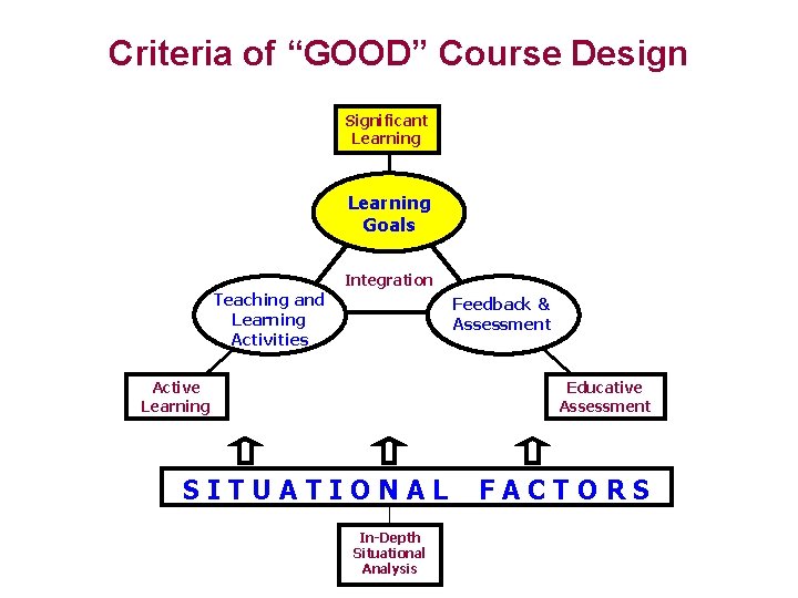 Criteria of “GOOD” Course Design Significant Learning Goals Integration Teaching and Learning Activities Feedback