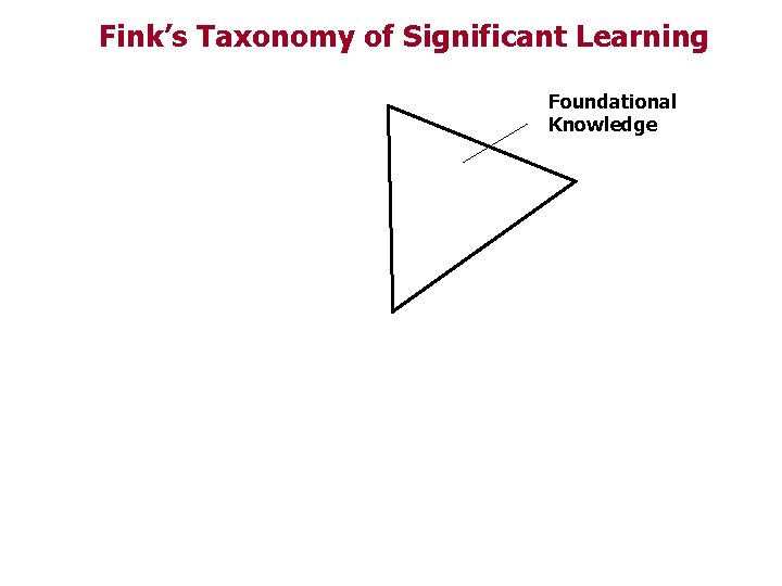 Fink’s Taxonomy of Significant Learning Foundational Knowledge 