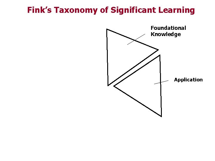Fink’s Taxonomy of Significant Learning Foundational Knowledge Application 