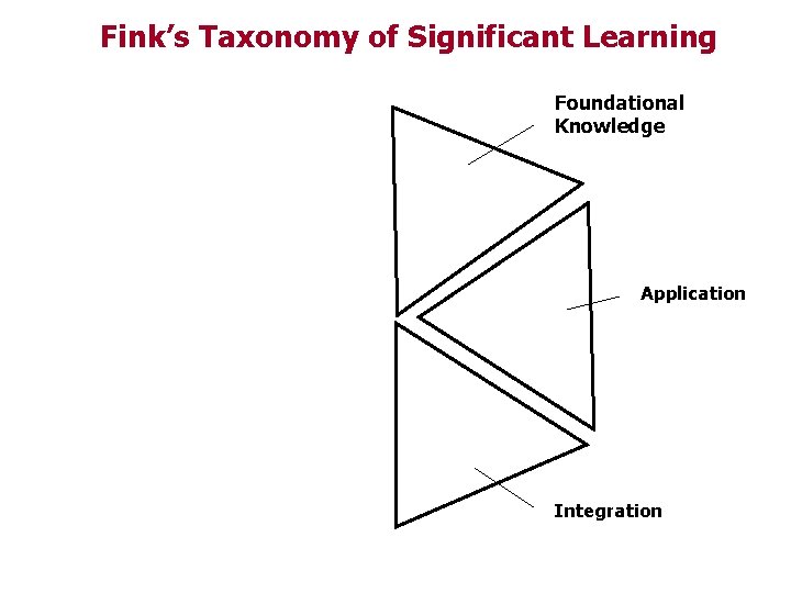 Fink’s Taxonomy of Significant Learning Foundational Knowledge Application Integration 