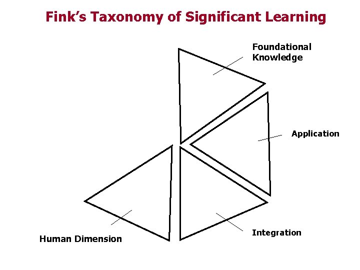 Fink’s Taxonomy of Significant Learning Foundational Knowledge Application Human Dimension Integration 