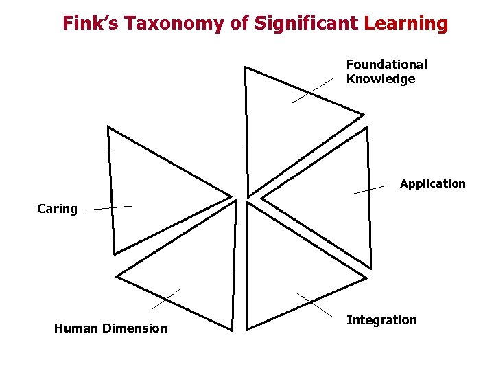 Fink’s Taxonomy of Significant Learning Foundational Knowledge Application Caring Human Dimension Integration 