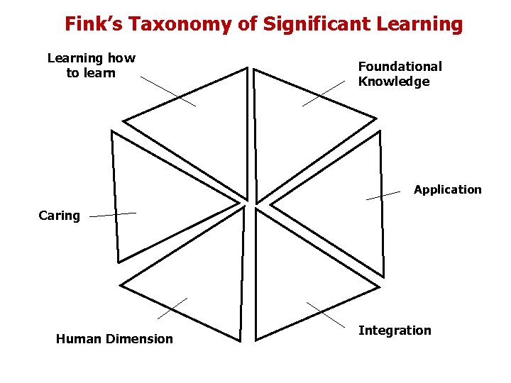 Fink’s Taxonomy of Significant Learning how to learn Foundational Knowledge Application Caring Human Dimension