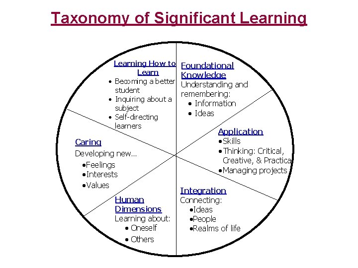 Taxonomy of Significant Learning How to Learn · Becoming a better student · Inquiring